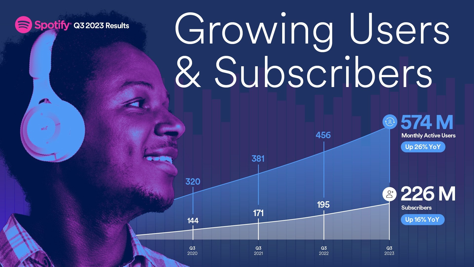 dados de crescimento do Spotify