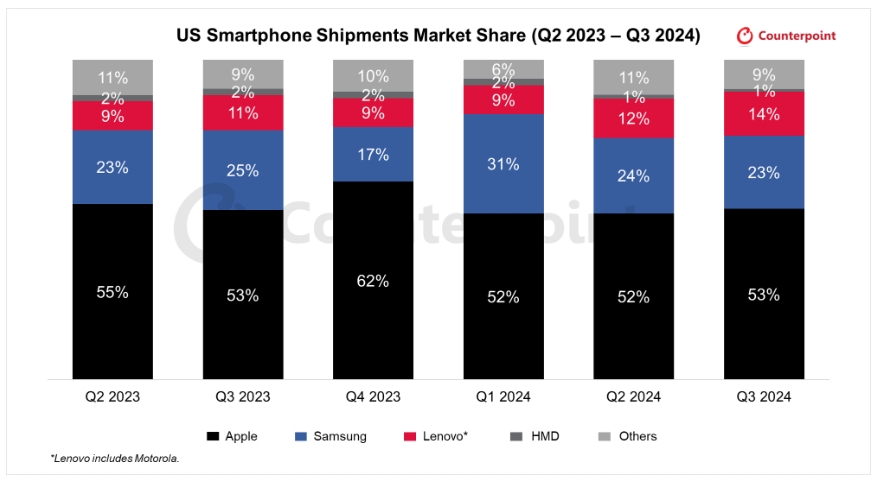 dados de vendas de smartphones nos EUA