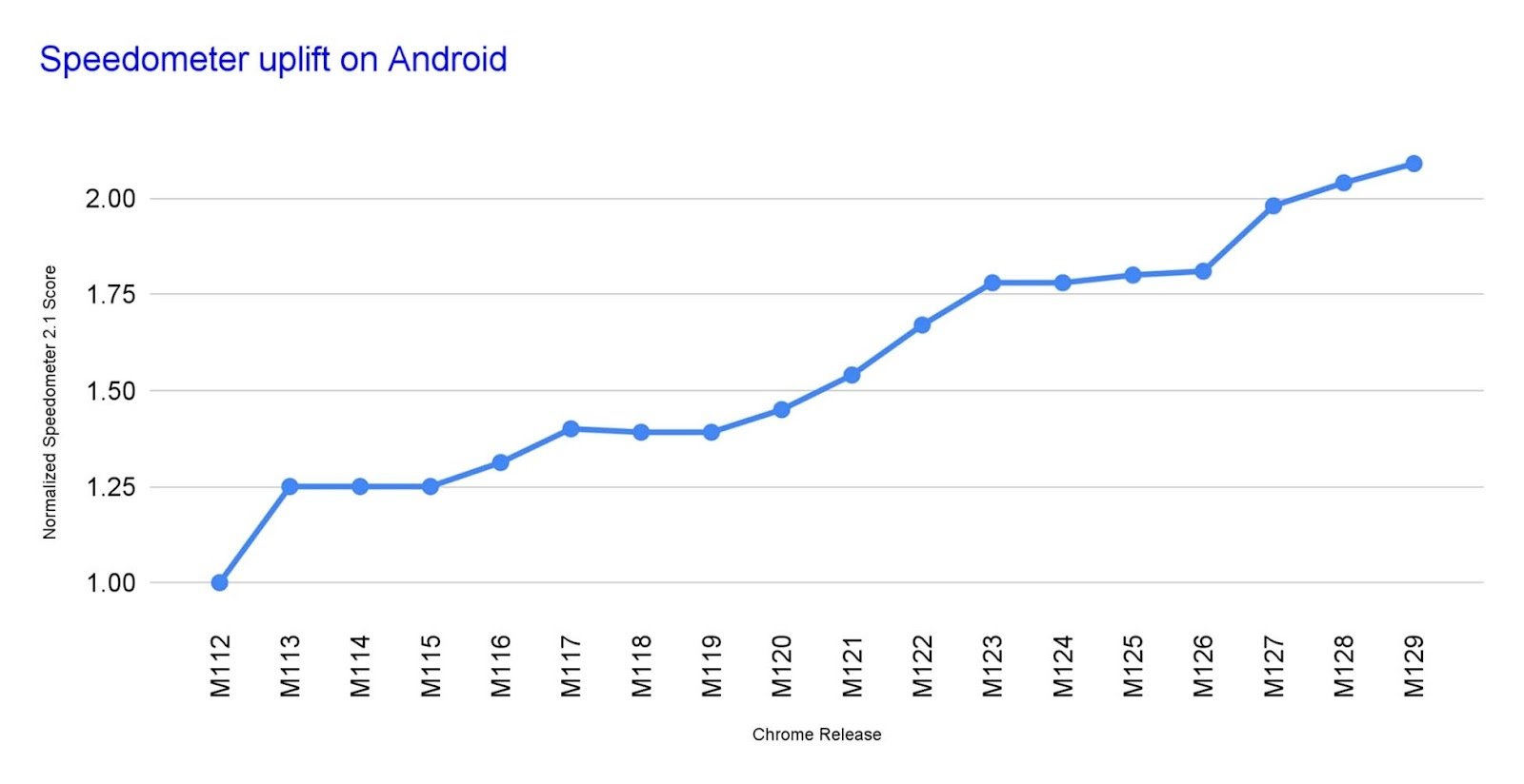 dados de melhorias de desempenho no chrome para Android