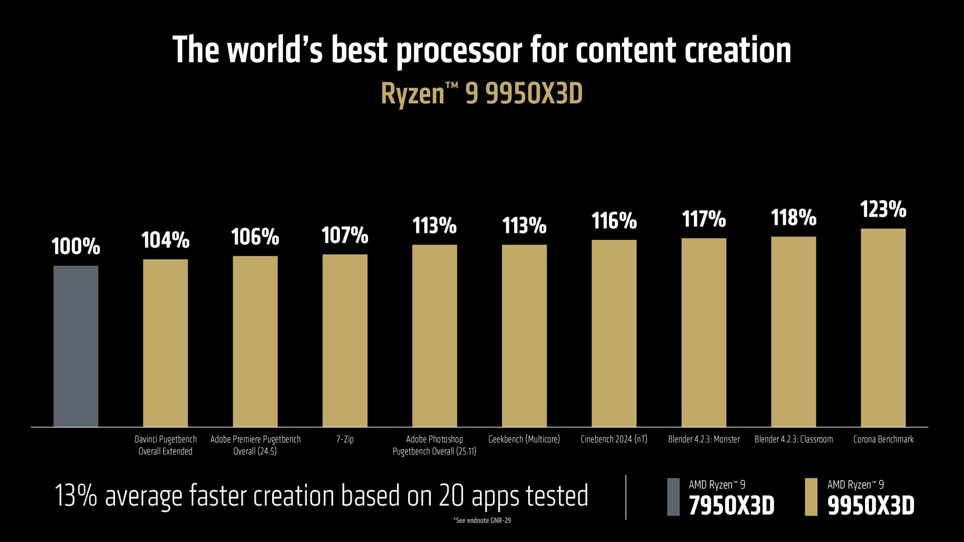 benchmark na criação de conteúdos