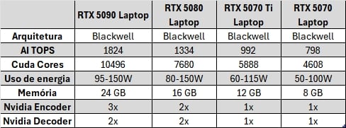 imagem das gráficas RTX 50 laptop