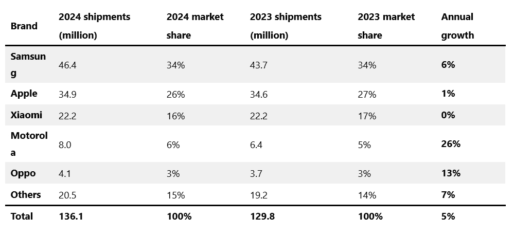 dados das vendas da europa em smartphones