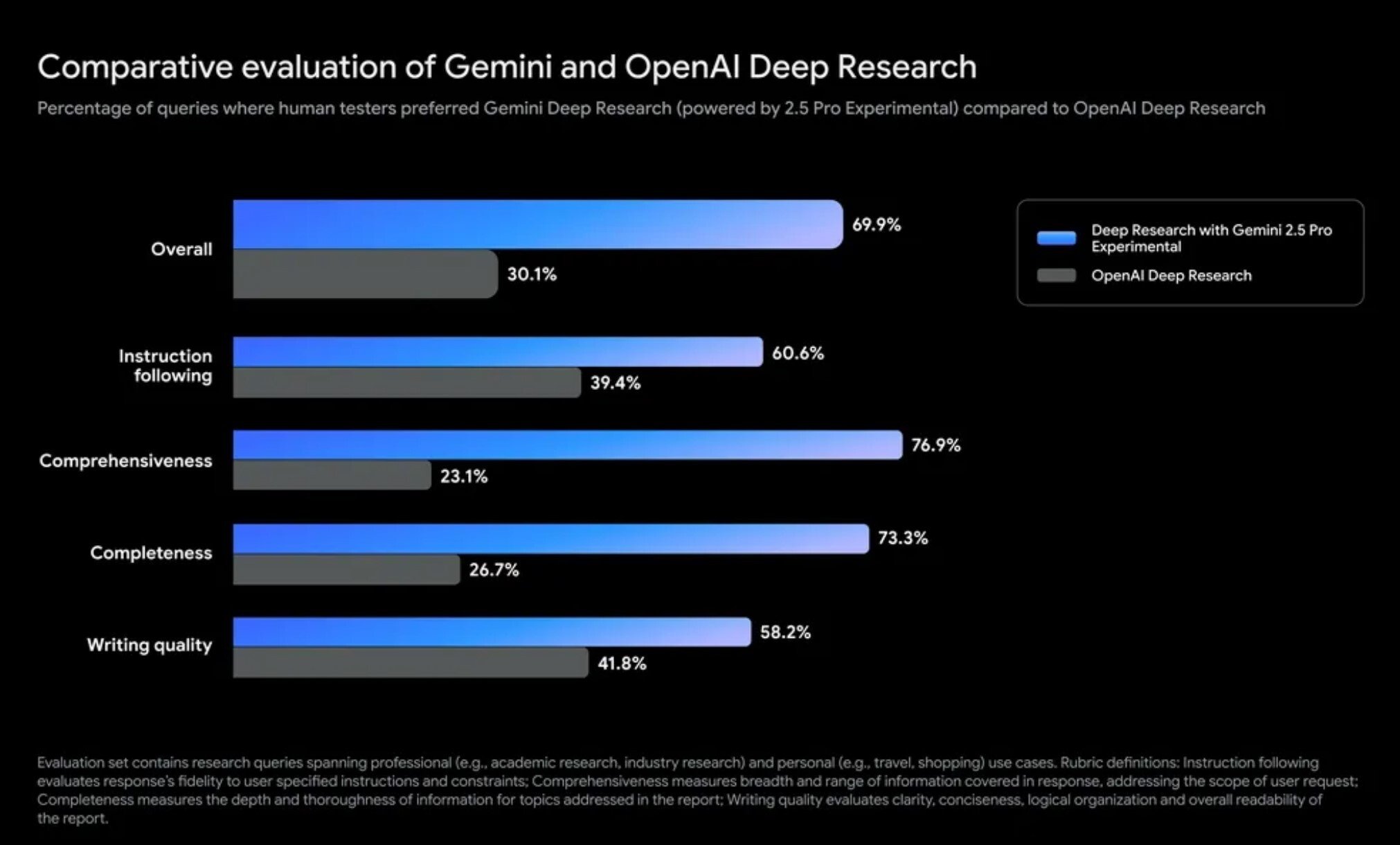 Google Gemini testes com o Deep Research