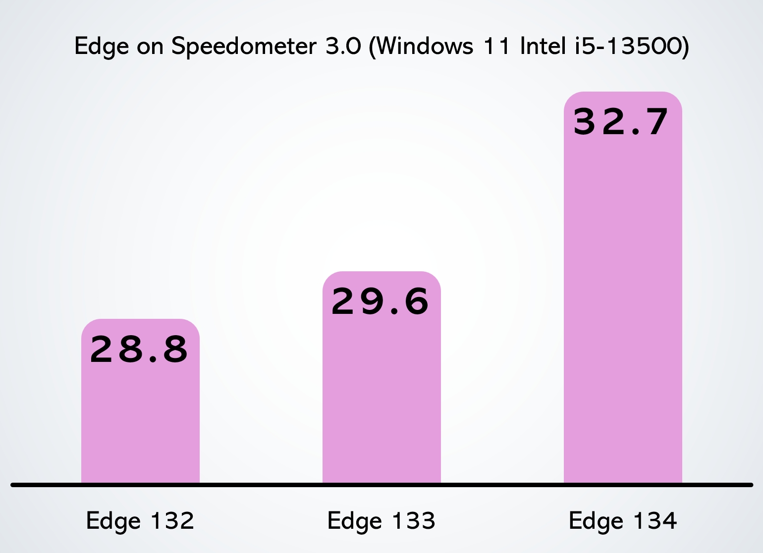 testes de desempenho do Edge