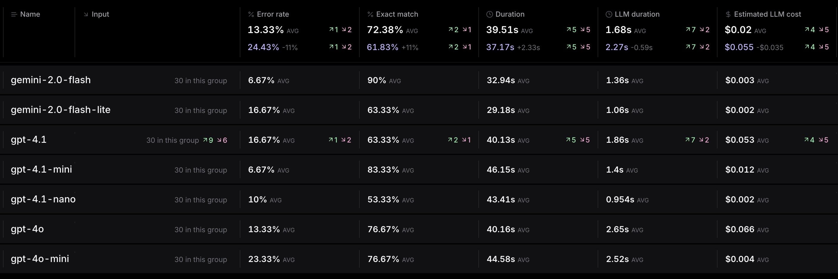 benchmarks dos modelos de IA