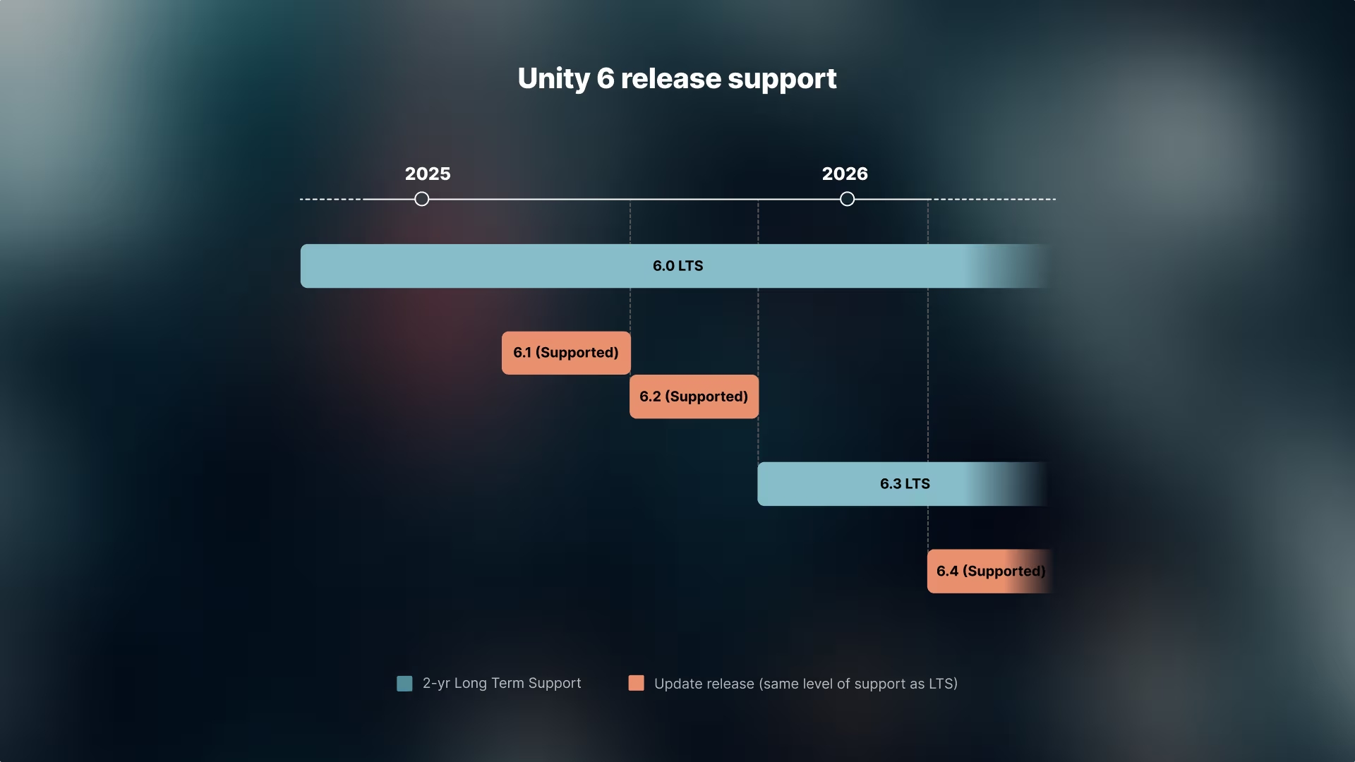 dados de lançamento das versões Unity Engine
