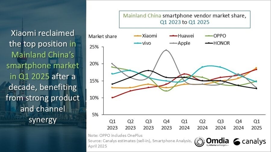 dados sobre as vendas da Xiaomi na China e de restantes fabricantes