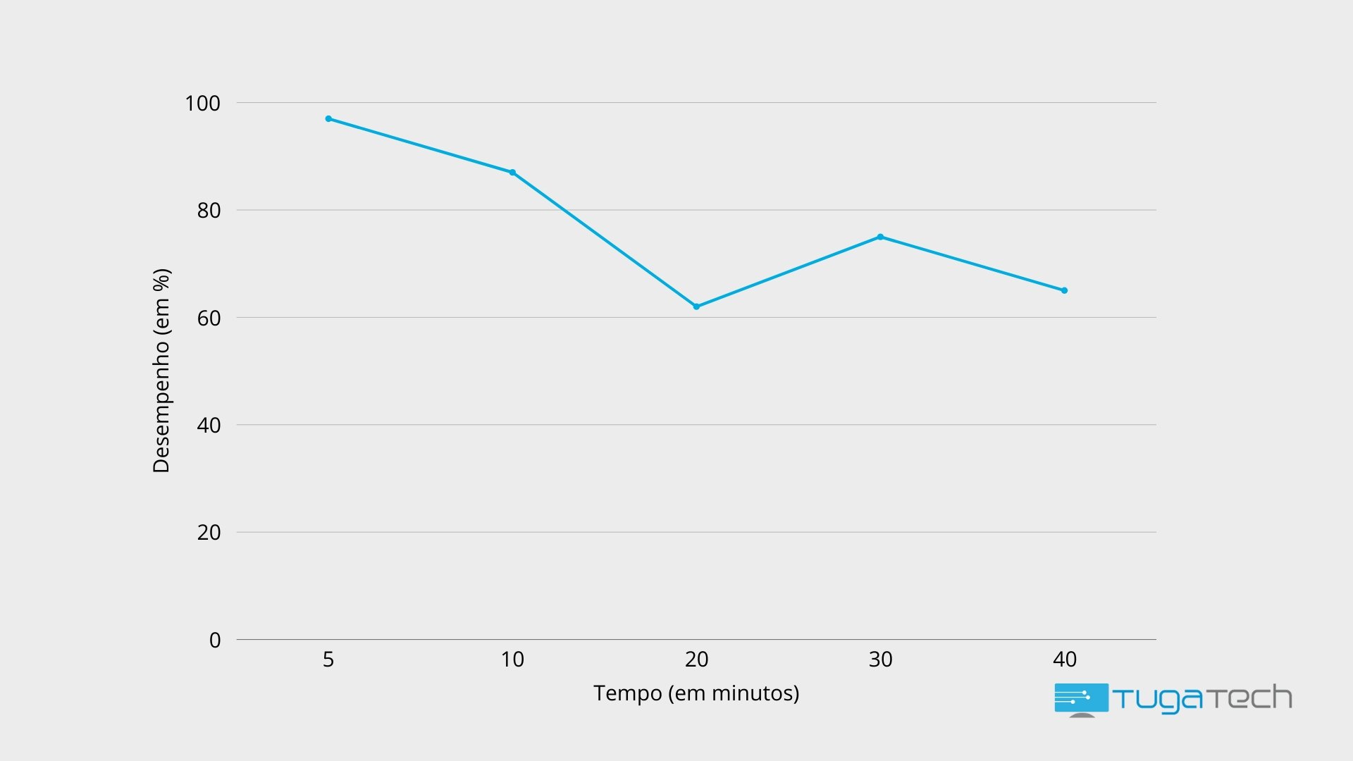 Desempenho ao longo do tempo