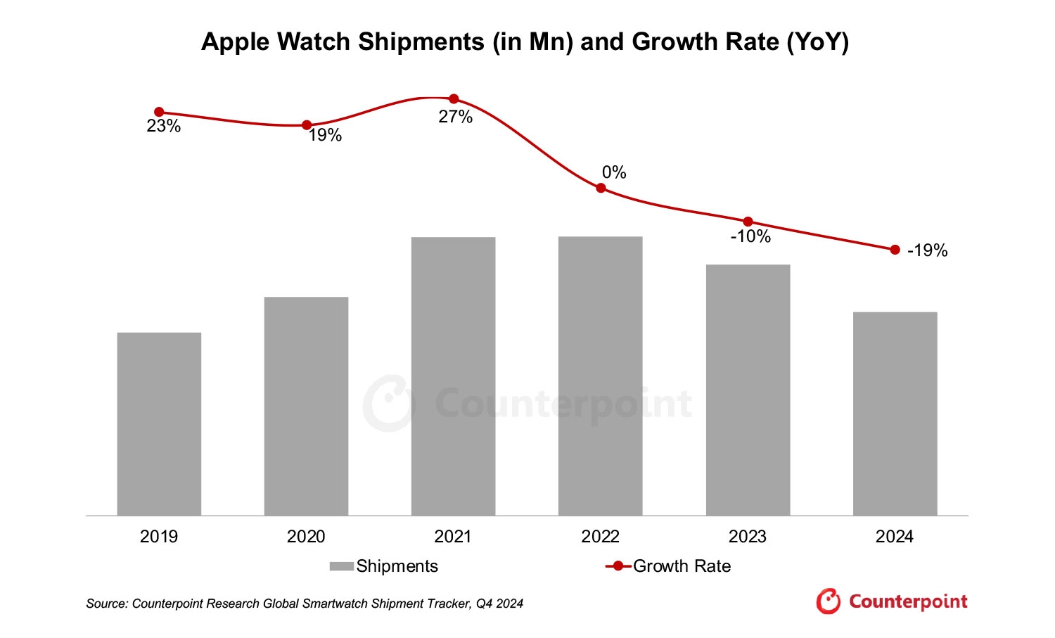 vendas do apple watch no mercado global