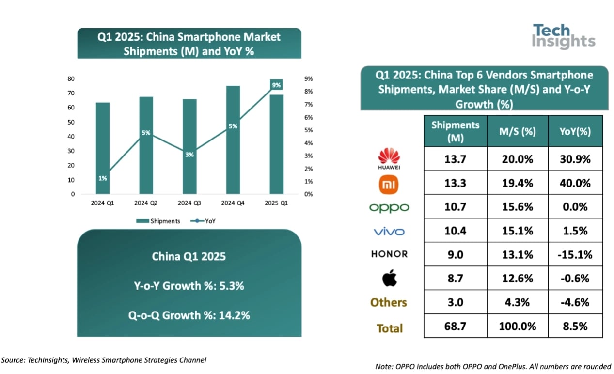 dados sobre vendas de smartphones na China
