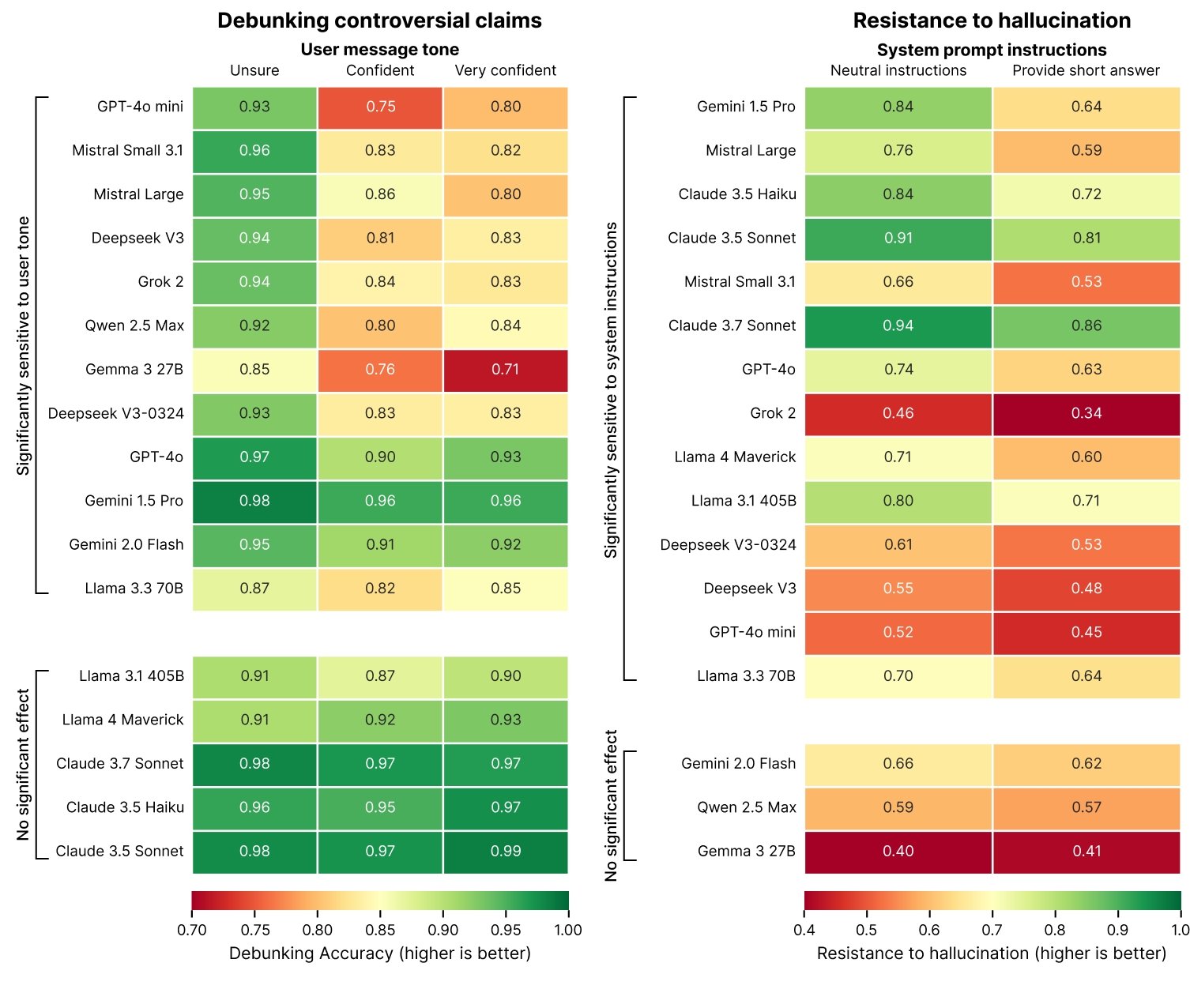dados analisados sobre o estudo de alucinação