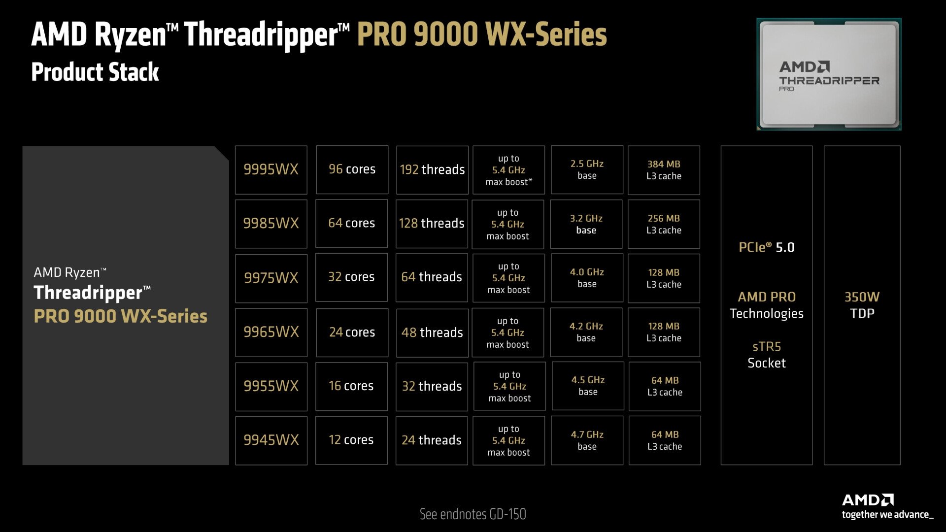 detalhes da linha completa da AMD