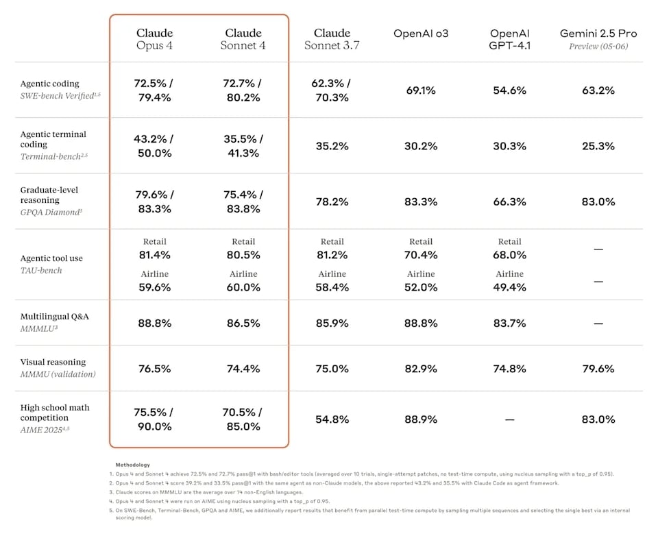 comparação do Claude com outros modelos de IA