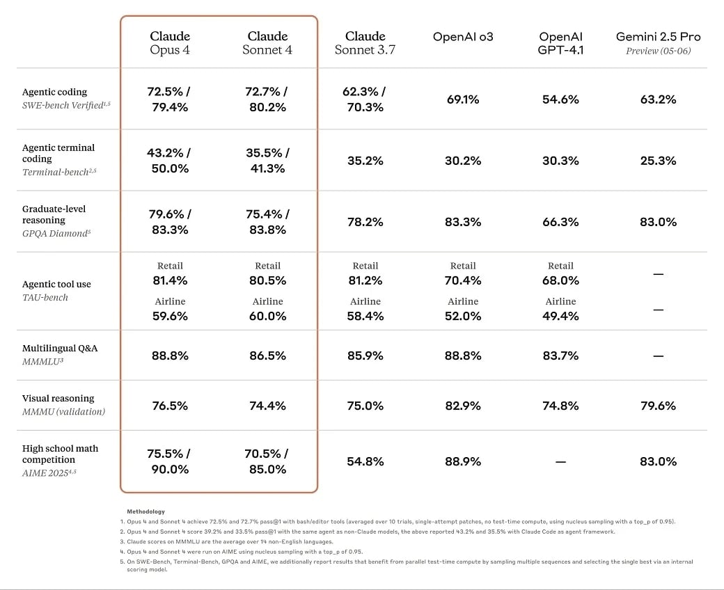 Benchmark dos diferentes modelos