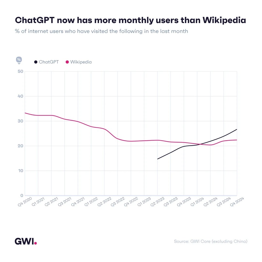 dados sobre tráfego do ChatGPT e da Wikipédia