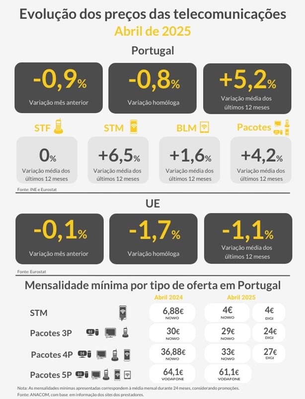 dados da ANACOM sobre preços das comunicações