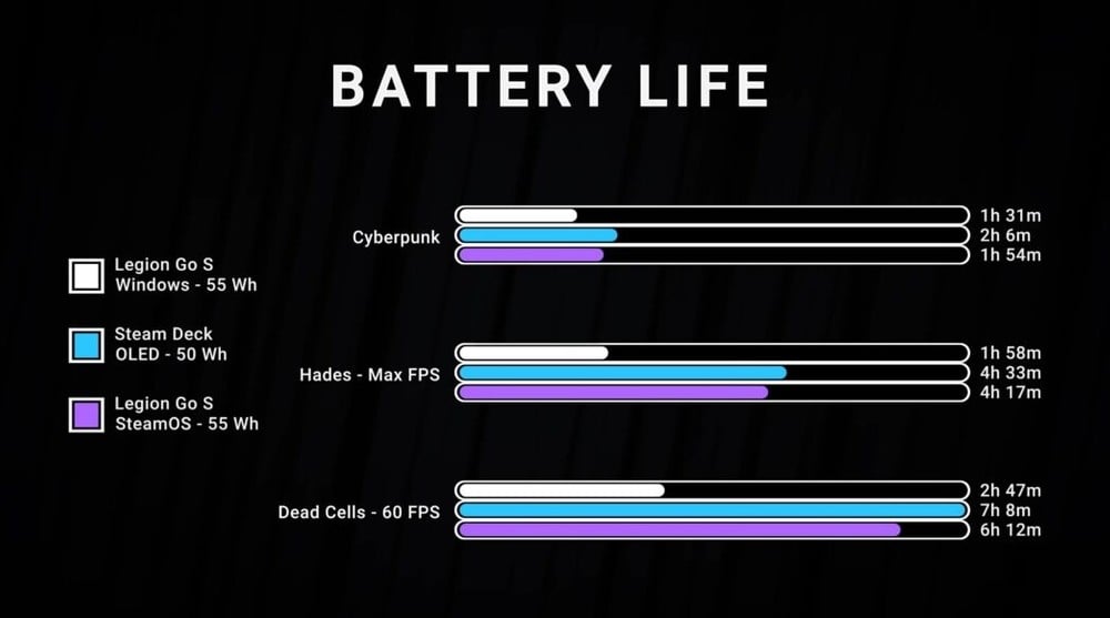 dados sobre tempo de bateria com cada sistema em teste e destaque para o SteamOS