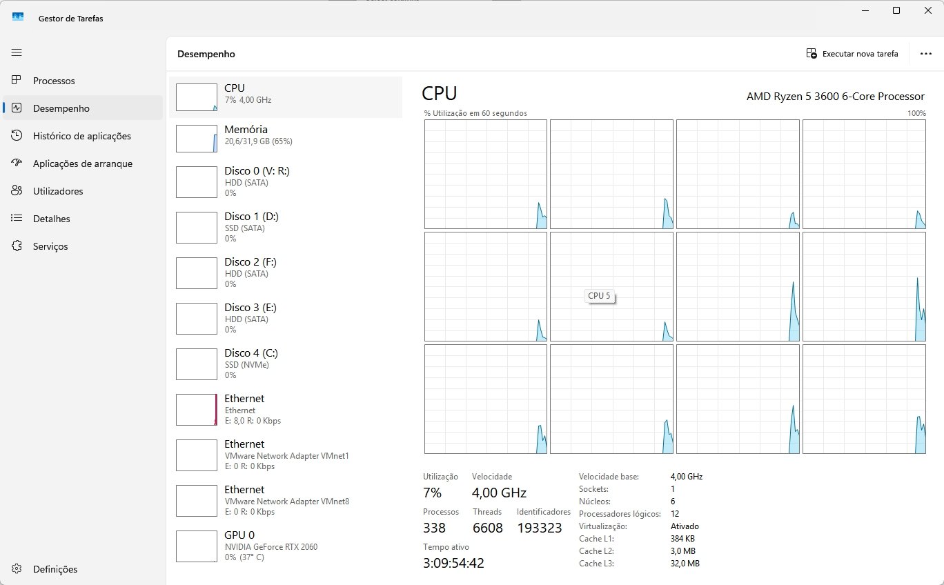 Detalhes do uso do processador num sistema Windows 11