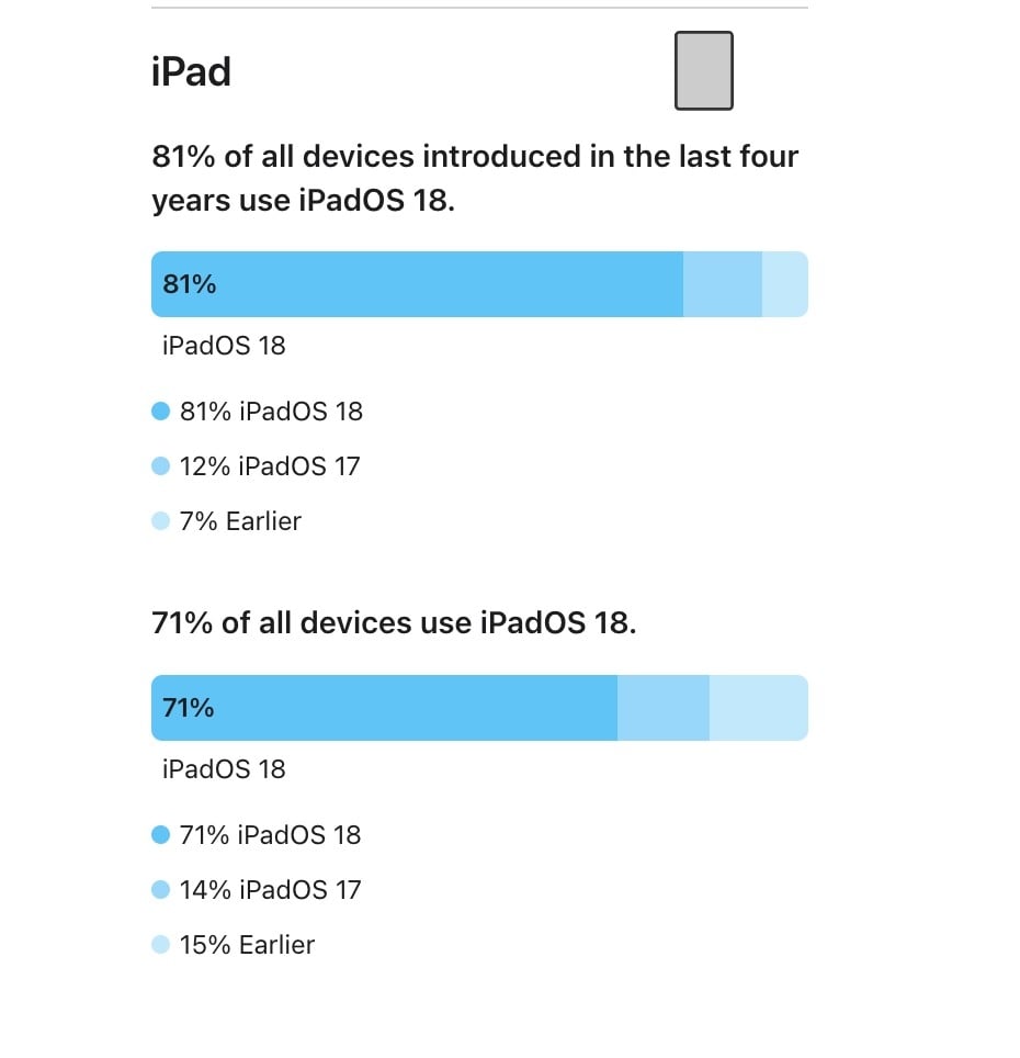 dados sobre o iOS no iPad