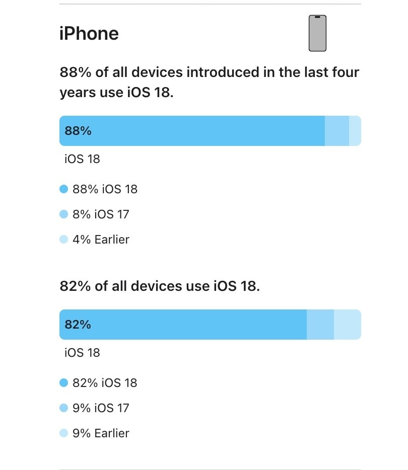 dados sobre iOS no iphone