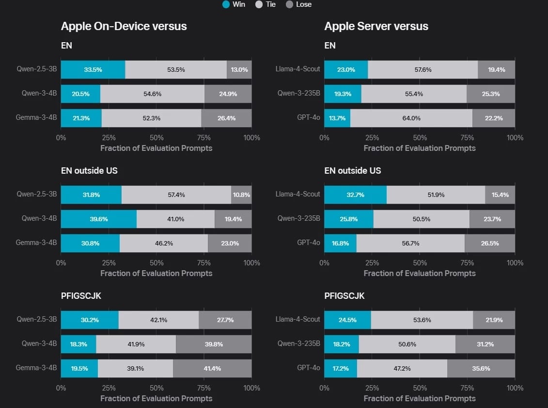detalhes dos testes de benchmark ao modelo da Apple