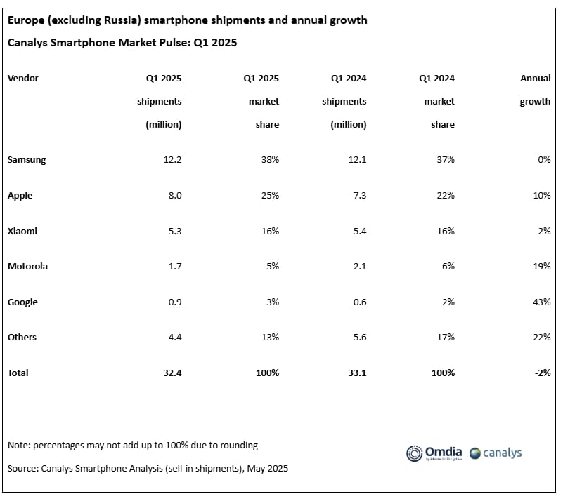 detalhes sobre as vendas das marcas de smartphones na europa