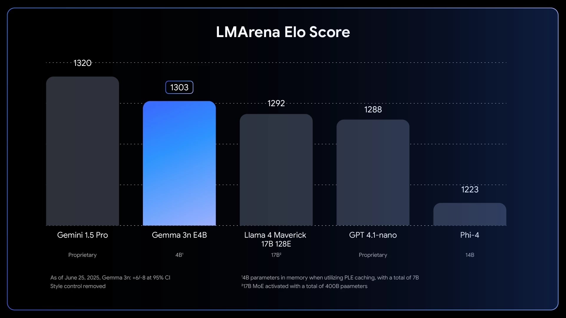 detalhes do benchmark ao modelo de IA da Google Gemma 3n