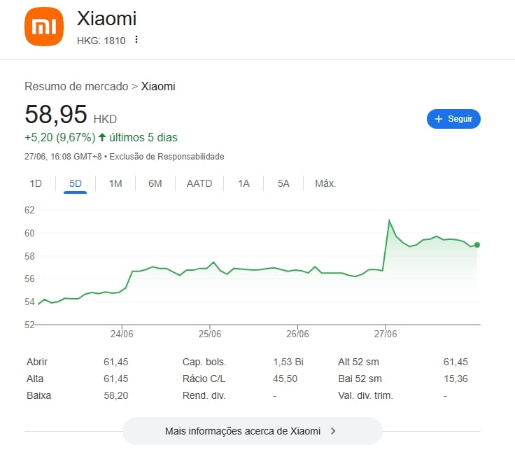 detalhes do valor das ações da xiaomi