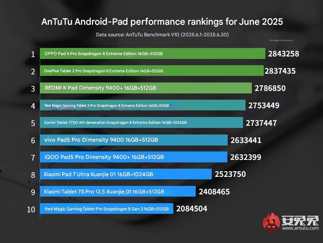 detalhes dos testes de benchmark a tablets da Antutu