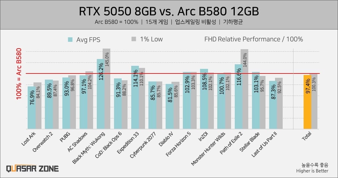 desempenho da RTX 5050