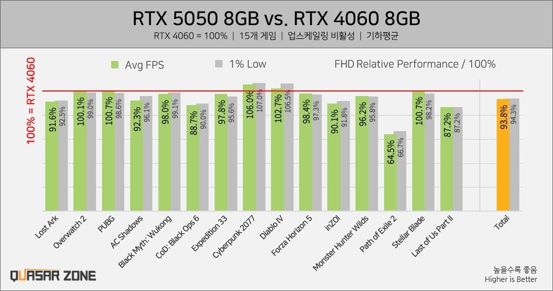 RTX 5050