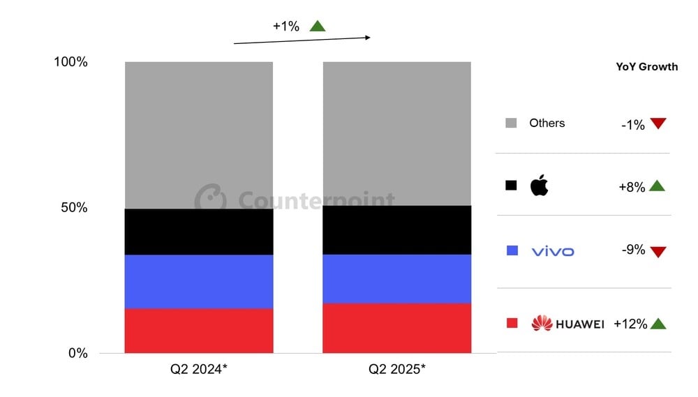 detalhes das vendas de diferentes marcas na China de smartphones