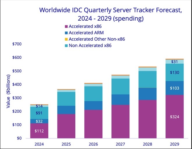 dados sobre mercado ARM e Nvidia em servidores