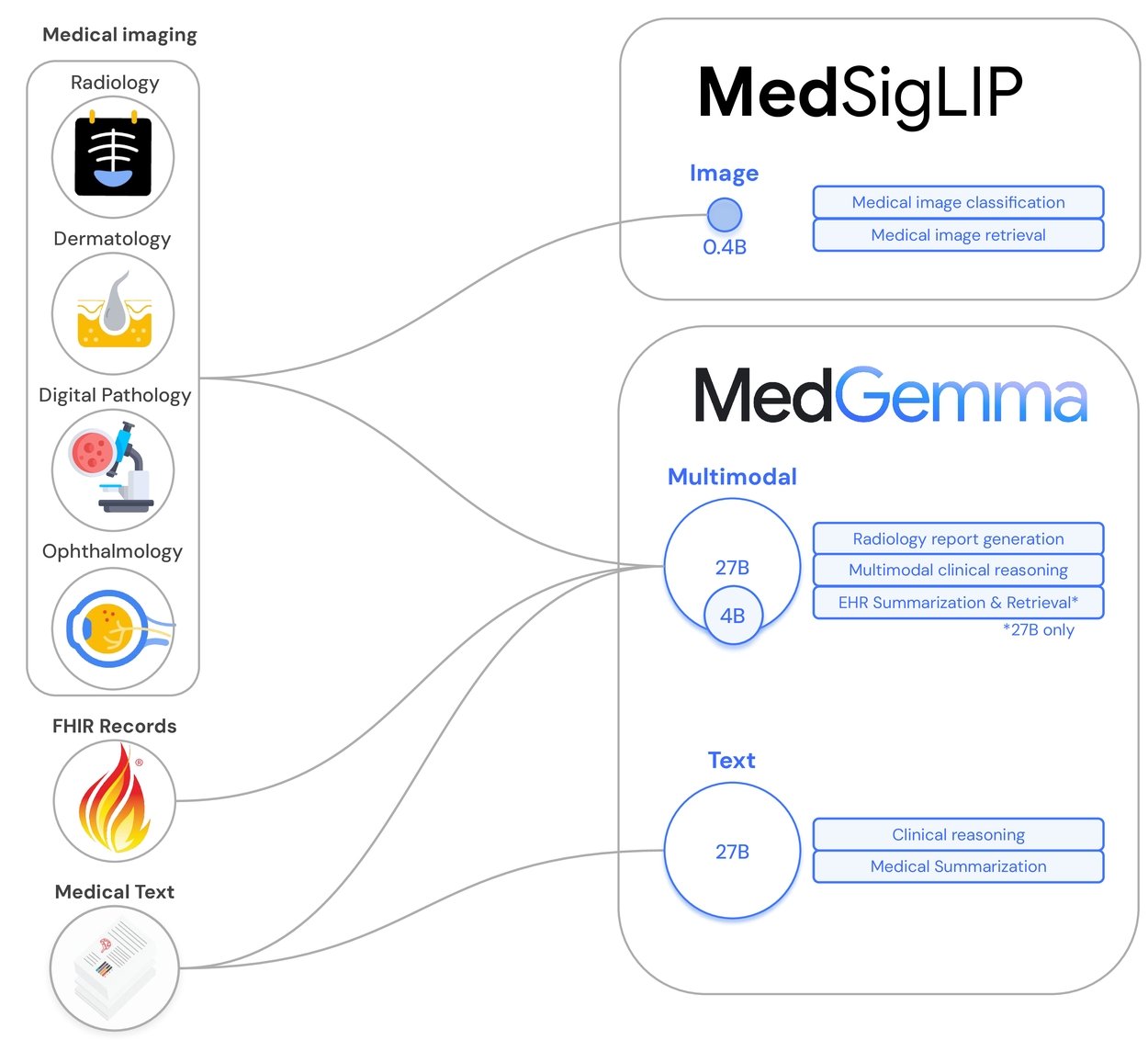detalhes do novo modelo medgemma da google