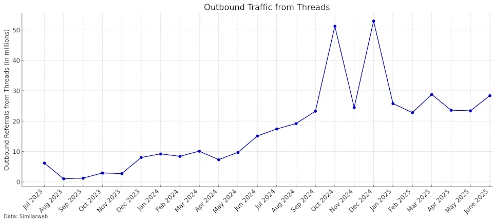 dados sobre cliques em links no Threads