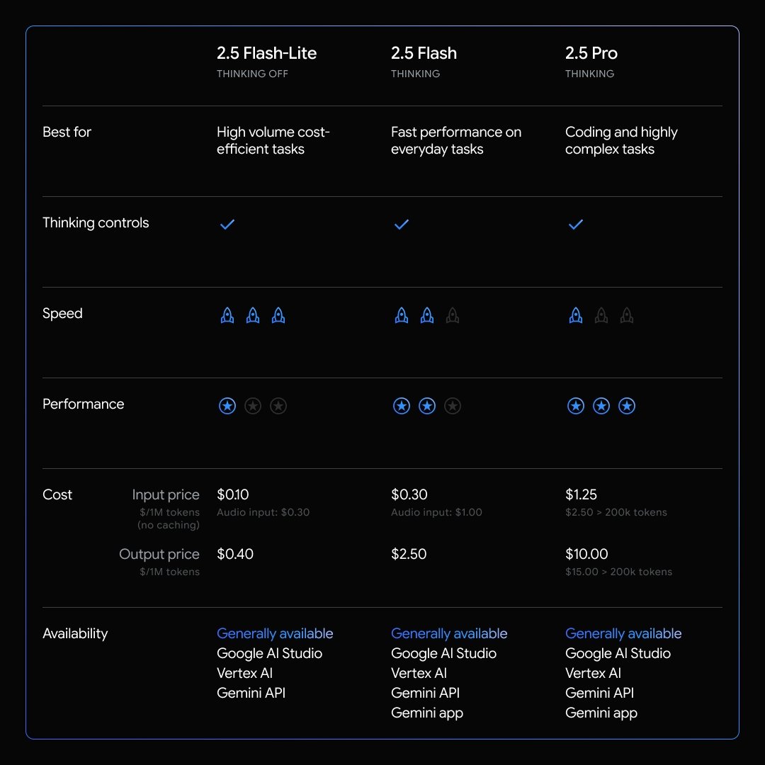 tabela de comparação dos modelos Gemini