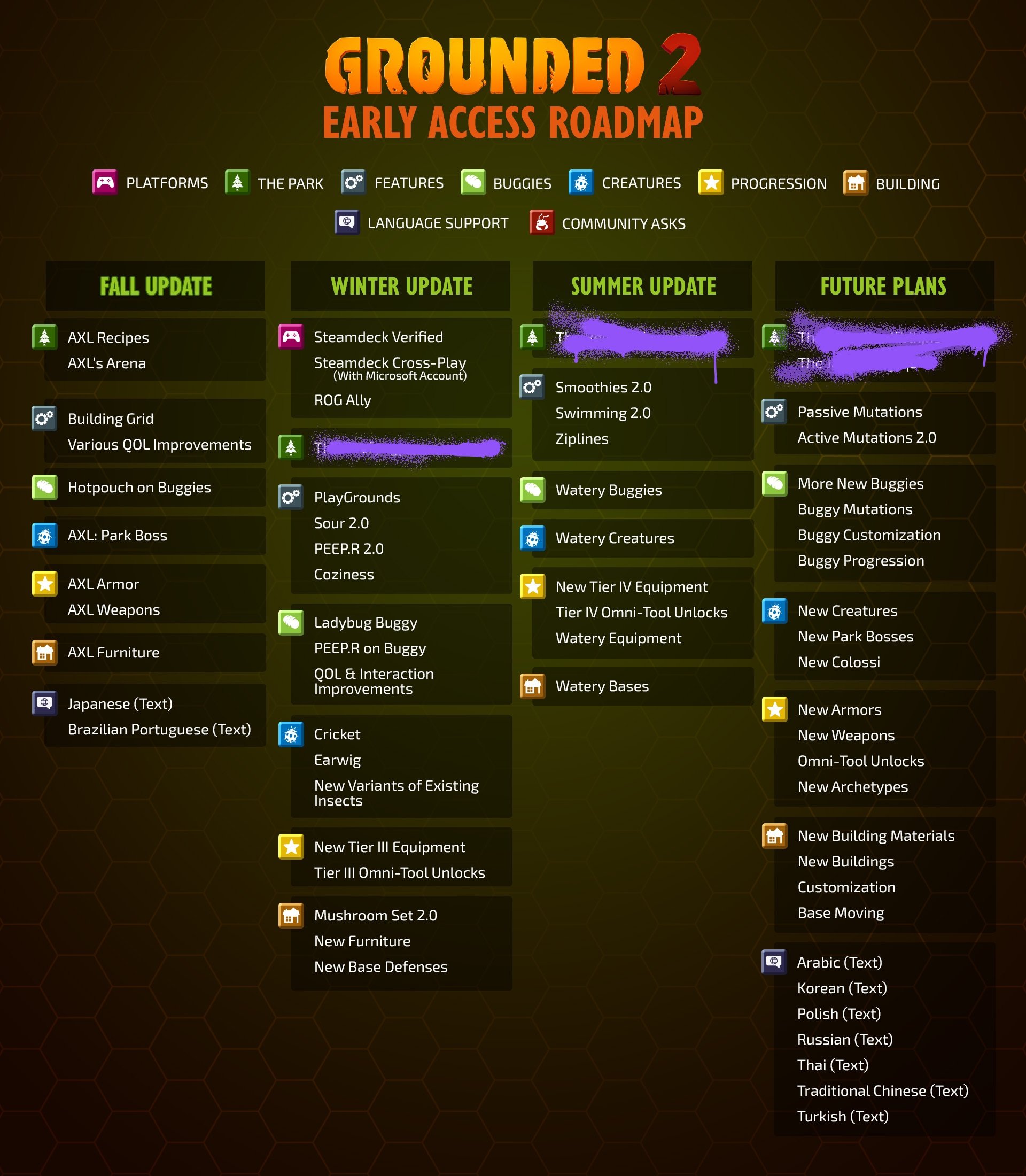 Lista de roadmap para Grounded 2