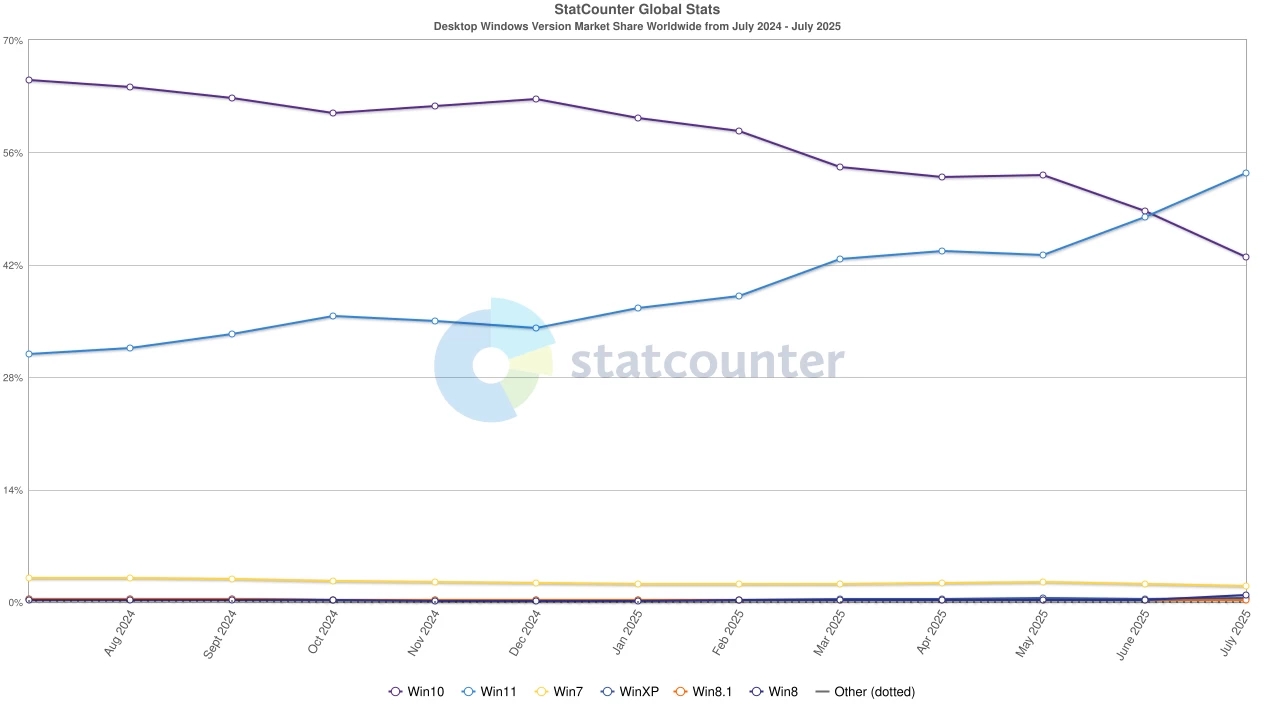 dados sobre uso do windows no mercado em diferentes versões