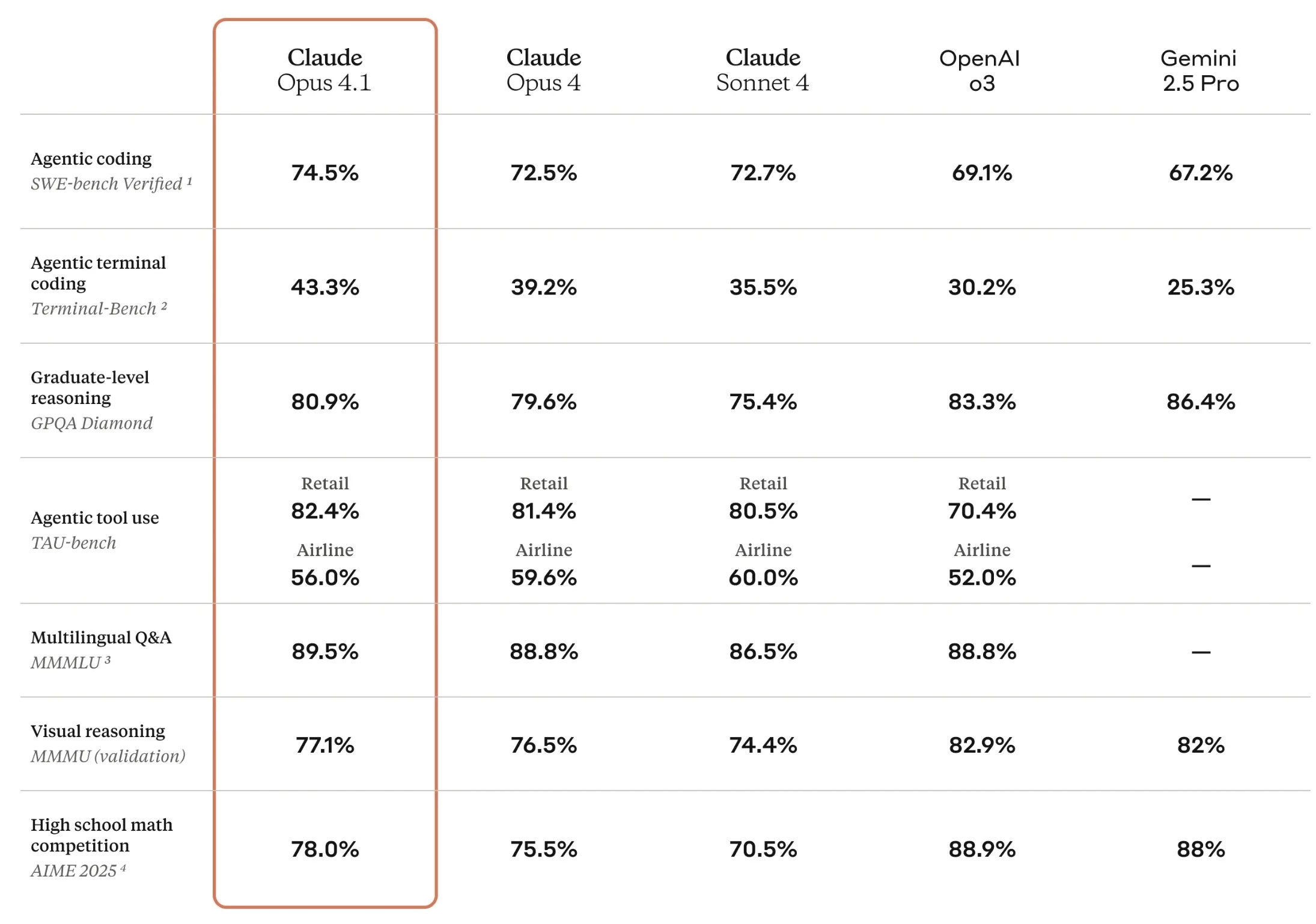 detalhes comparativos dos testes de diferentes modelos de IA