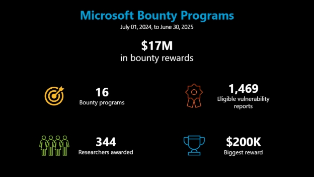 dados sobre pagamentos de recompensas da Microsoft em 2024