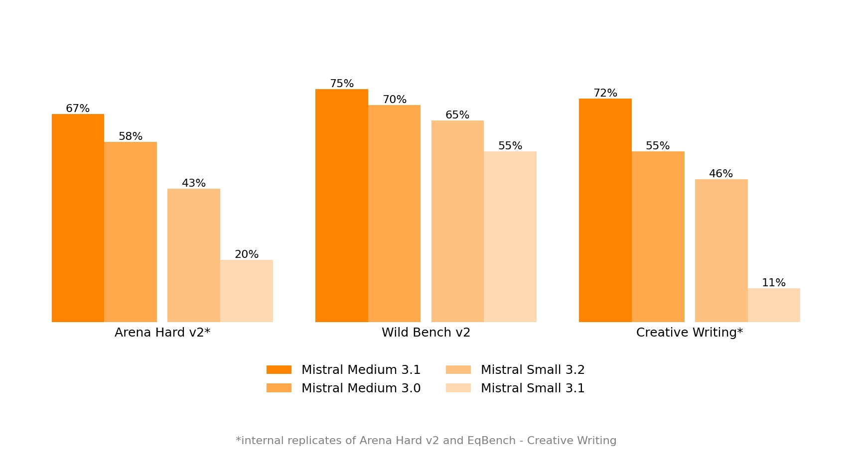testes feitos ao mistral ai