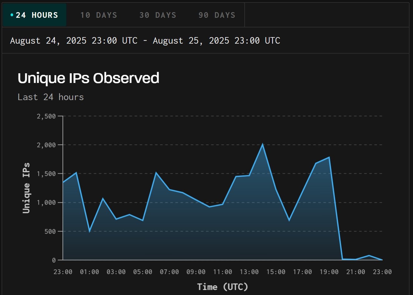 dados sobre ataques a sistemas de ambiente remoto de trabalho