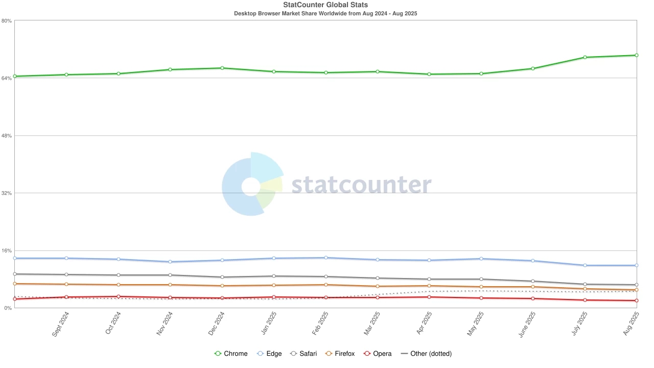 dados sobre navegadores no mercado