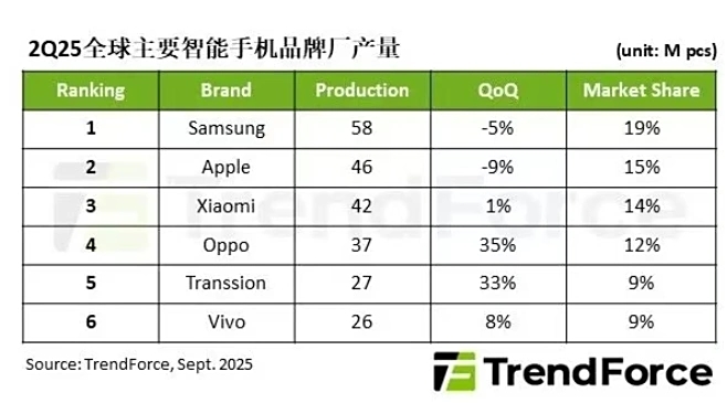dados sobre produção de smartphones