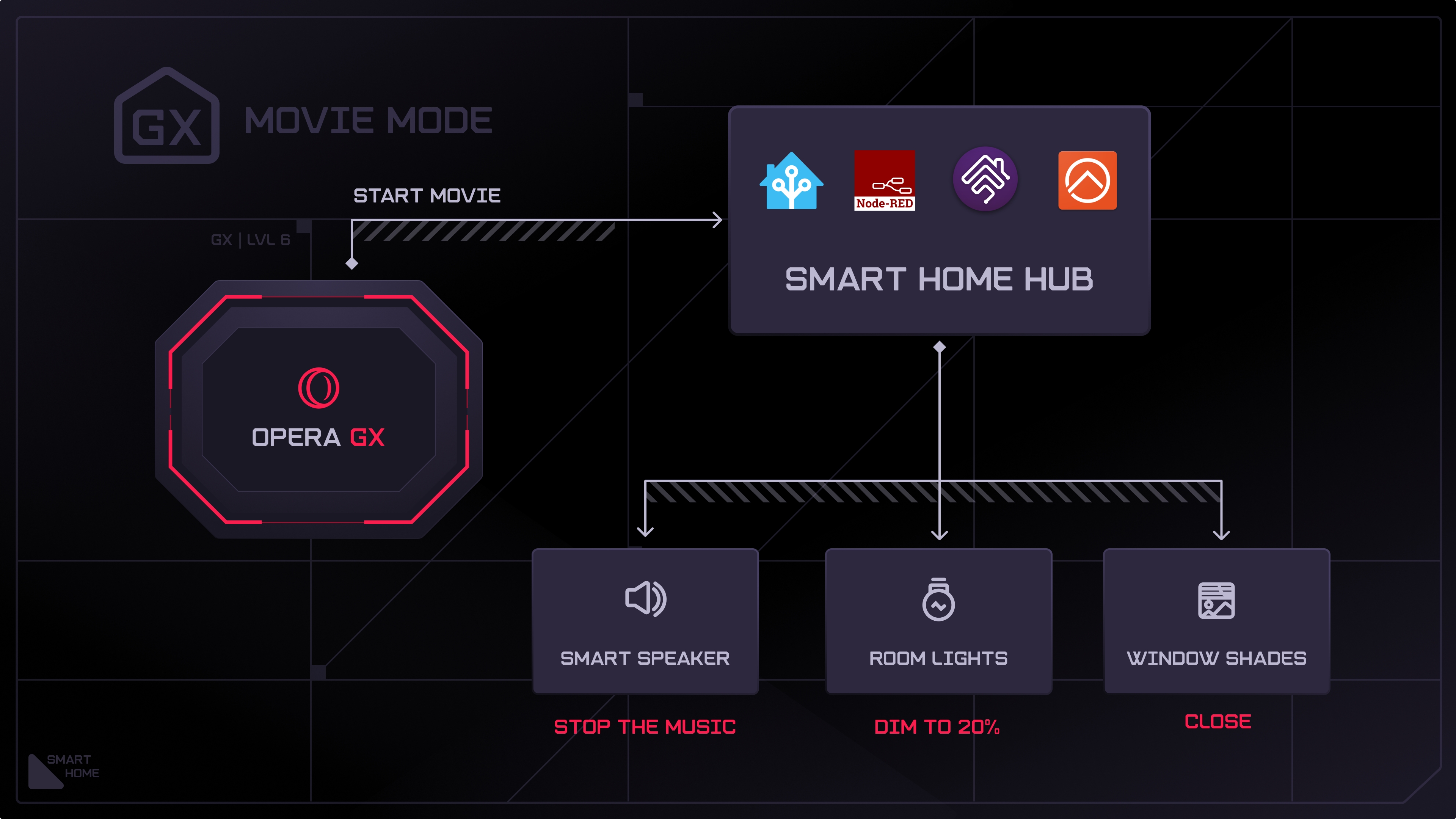 exemplo de automação pelo sistema da opera