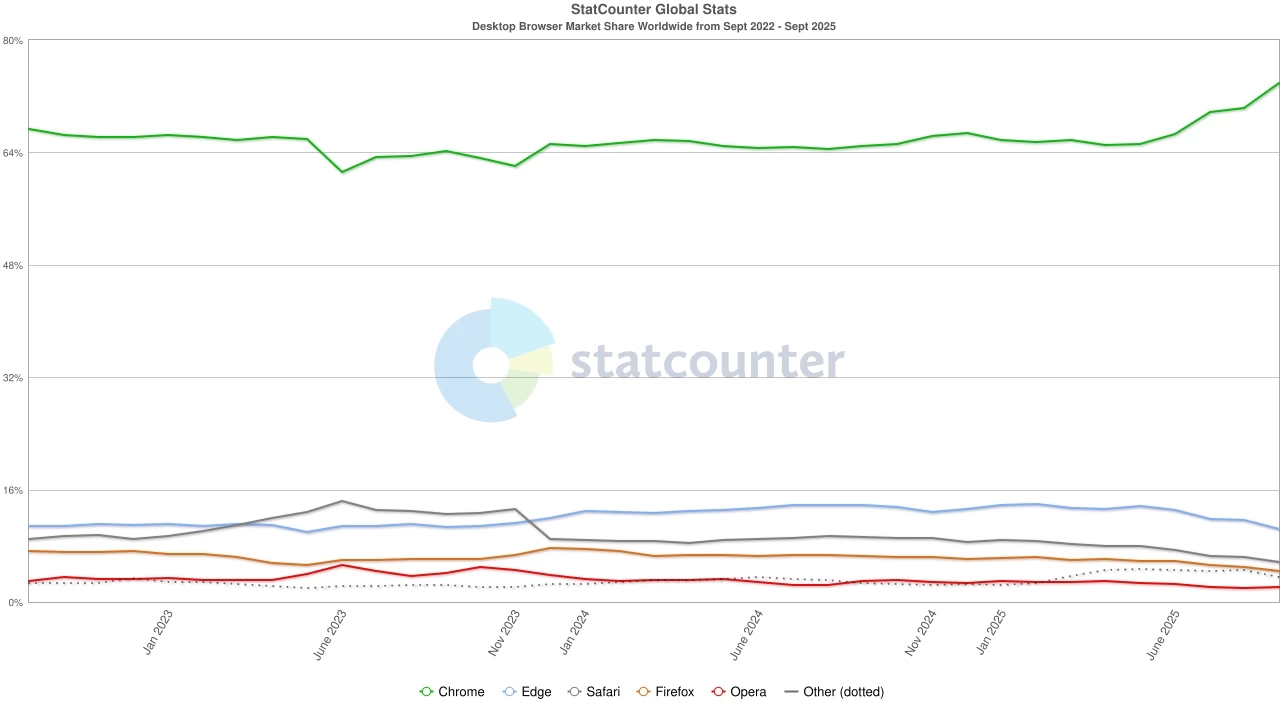 dados sobre uso de navegadores