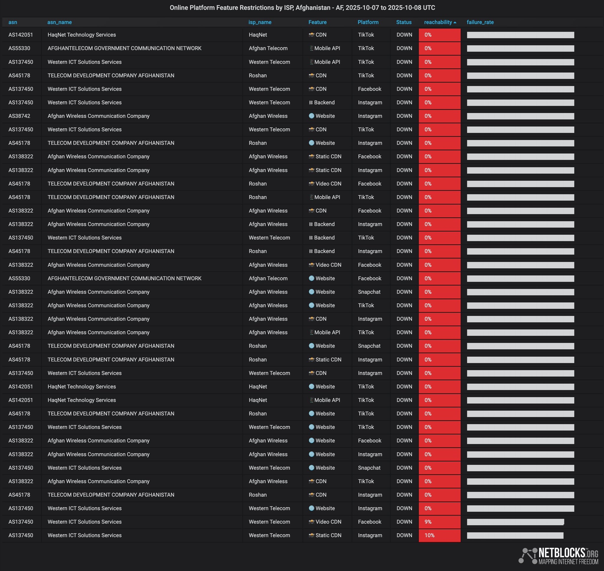 dados de plataformas bloqueadas