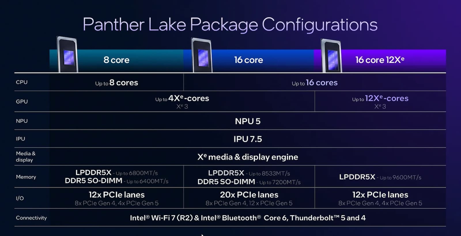 detalhes dos novos processadores da intel