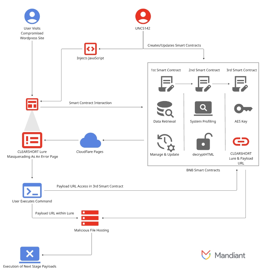 Distribuição do ataque