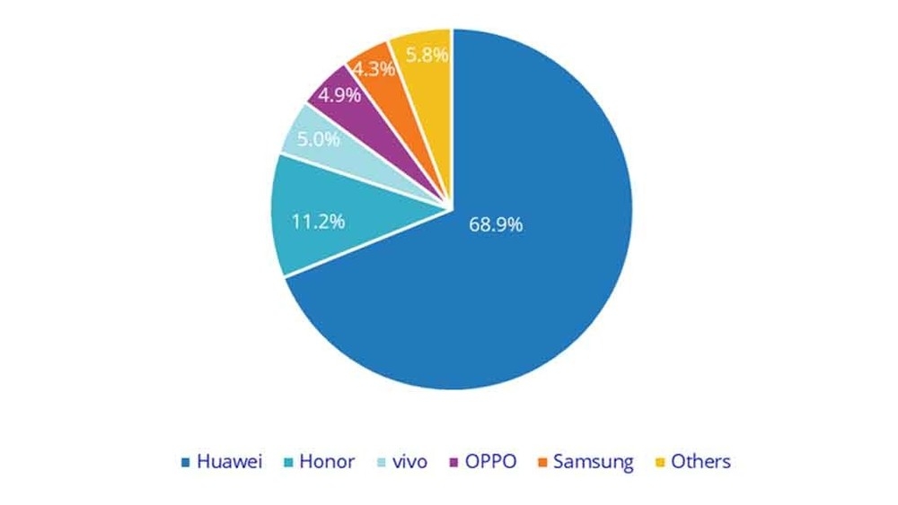 dados sobre vendas de dispositivos dobráveis na china